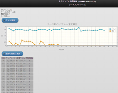 ラップタイムをスマートフォンでリアルタイムで見れる