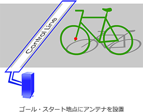 ゴール・スタート地点にアンテナを設置