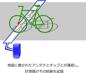 地面に敷かれたアンテナとチップとが通信し、計測器がその結果を記録